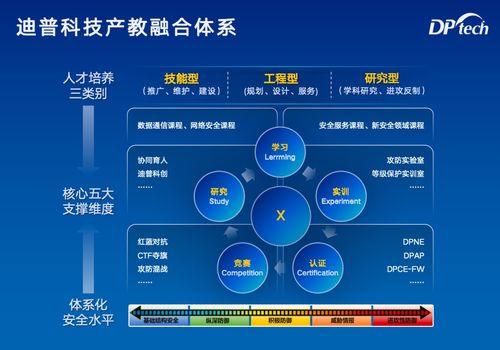 迪普科技產(chǎn)教融合體系 分型五維,培育復合型網(wǎng)安實戰(zhàn)人才