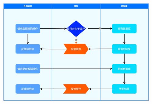 緩存解決方案 一文帶領你好好認識一下企業(yè)級別的緩存技術解決方案的運作原理和開發(fā)實戰(zhàn) 數(shù)據(jù)更新場景策略和方案分析