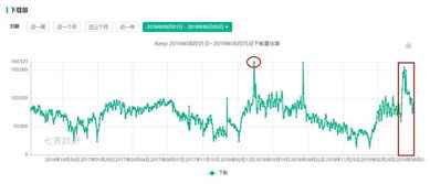 從工具到社區(qū) Keep 4年斬獲1.7億用戶的深度運營策略解析